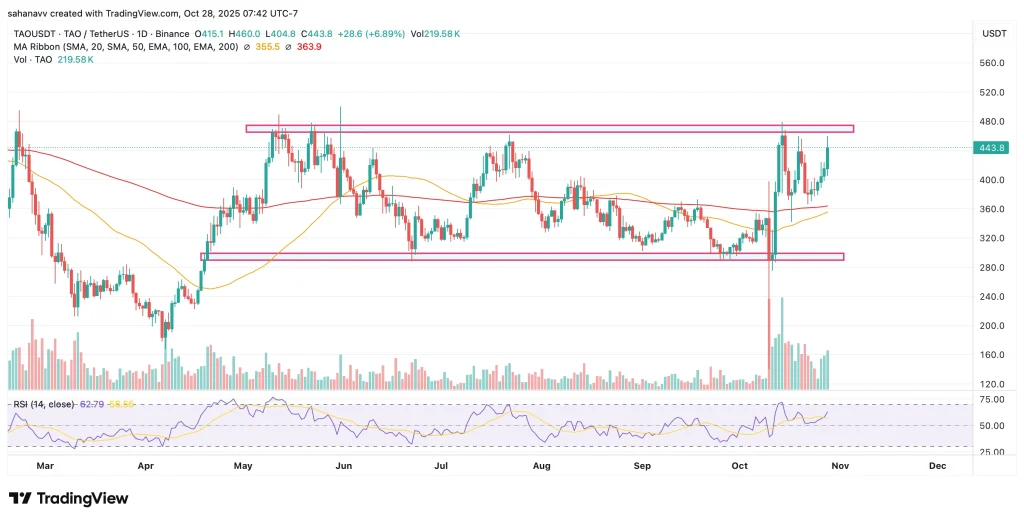 随着子网需求激增,Bittensor(TAO)价格上涨 10%——AI 加密货币能否保持上涨势头?