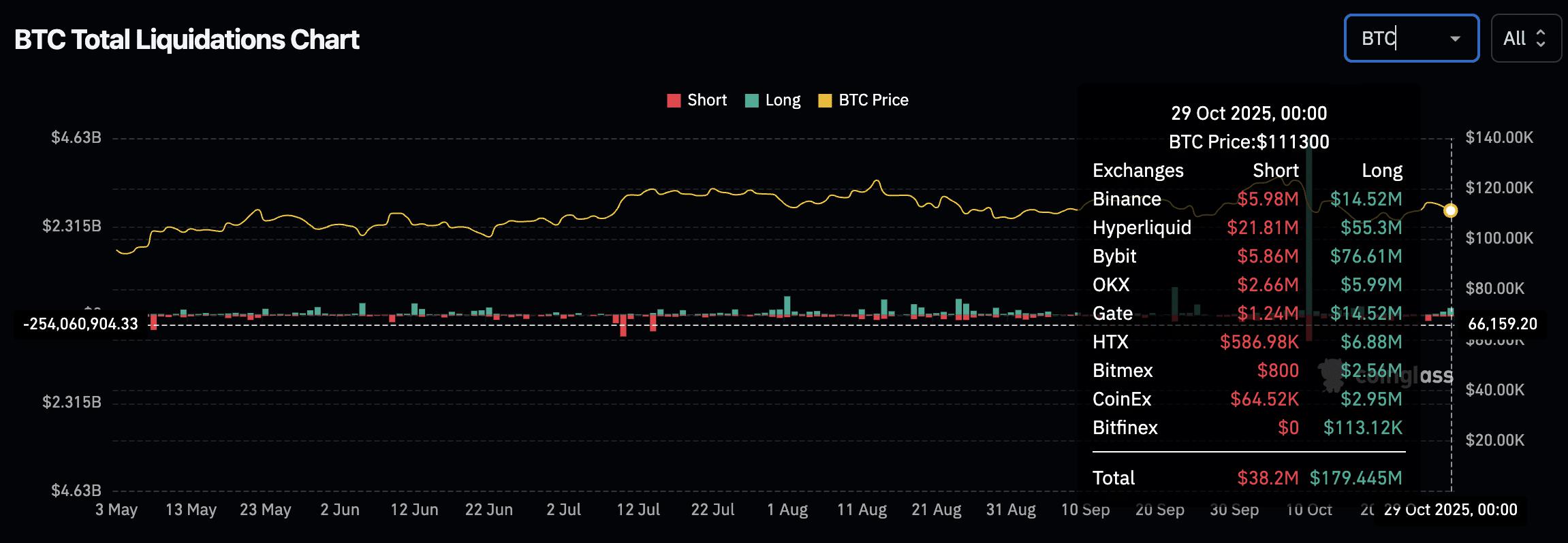 美联储降息引发比特币价格暴跌至11.1万美元：1.79亿美元多头头寸全被清空